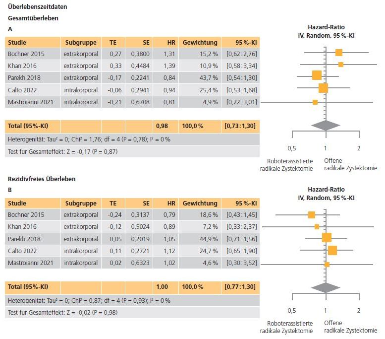 Abb. 1: Forest-Plot zum Vergleich von A) Gesamtüberleben und B) Rezidivfreiem Überleben zwischen offener und roboter-assistierter Zystektomie.