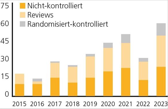 Abb. 2: Veröffentlichungen zur vaginalen Lasertherapie (Ergebnisse PubMed Recherche, 2015–23)