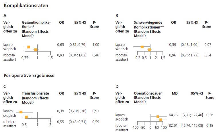 Abb. 2: Netzwerk-Meta-Analyse mit jeweils indirektem Vergleich zur offenen Zystektomie. *Clavien-Dindo Klassifikation ≥ I,
**Clavien-Dindo Klassifikation III–V.