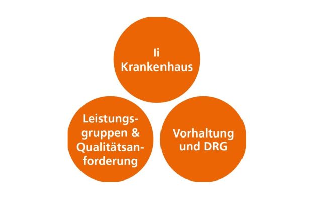 Grafische Darstellung von Kernelementen der Krankenhausreform