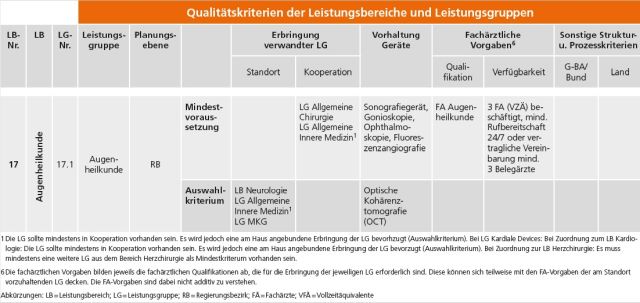 Tabelle aus dem Krankenhausplan NRW für die Augenheilkunde