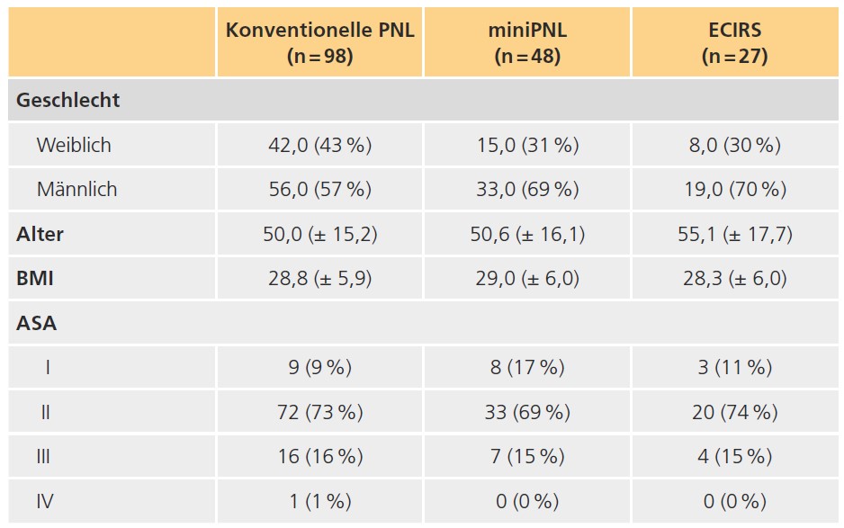 Tab. 1: Demografische Daten.