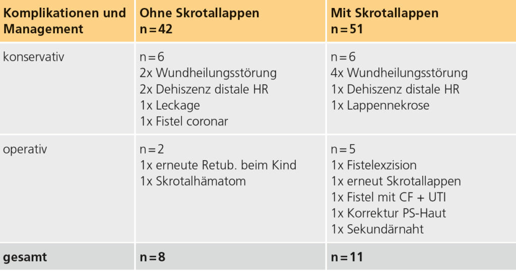 Tab. 2: Postoperative Komplikationen in den Patientengruppen mit und ohne Verwendung von Skrotallappen.
