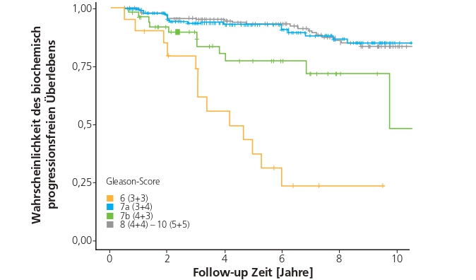 Abb. 2: Kaplan-Meier-Kurven