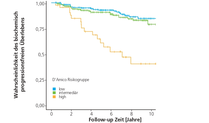 Abb. 3: Biochemisches rezidivfreies Überleben nach LDR-BT,