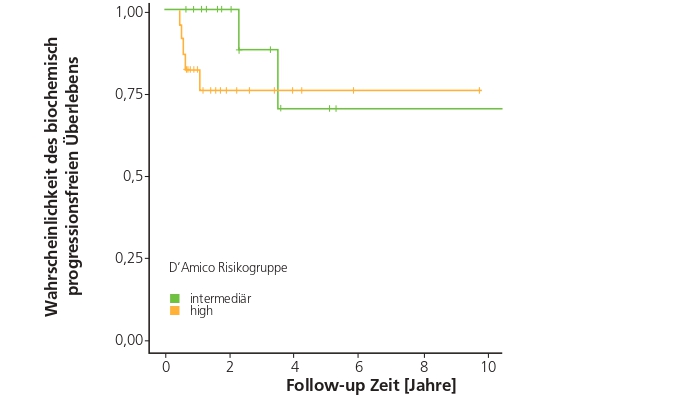 Abb. 4: Kaplan-Meier-Kurve