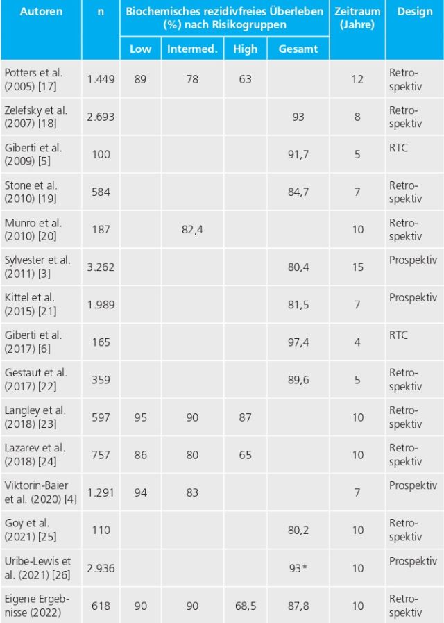 Tabelle : Studien zu LDR-Brachytherapie