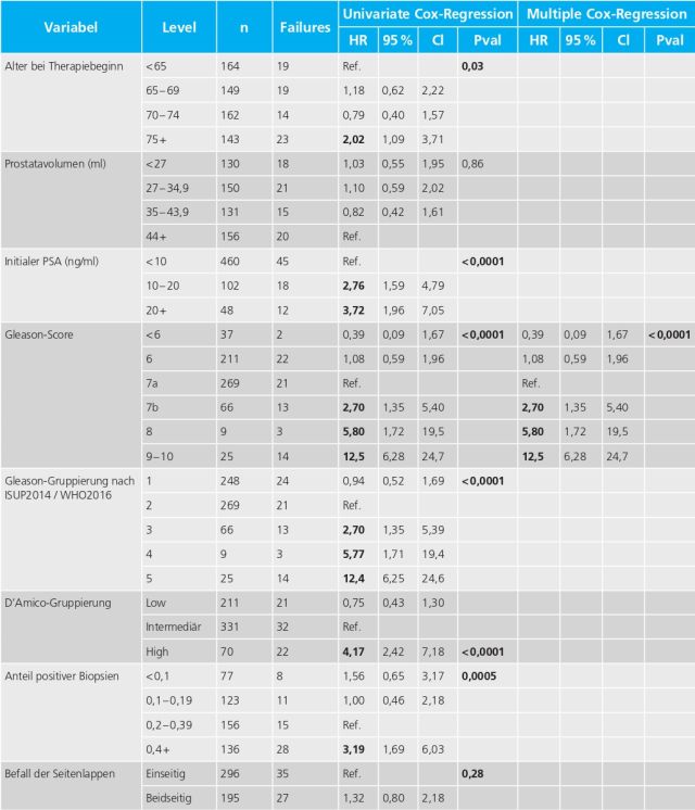 Tabelle 2: Patientencharakteristika