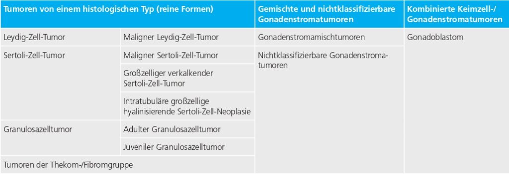 WHO-Klassifikation der Nichtkeimzell-Hodentumore
