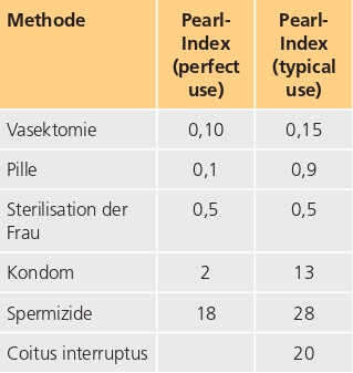 Verhütungssicherheit
