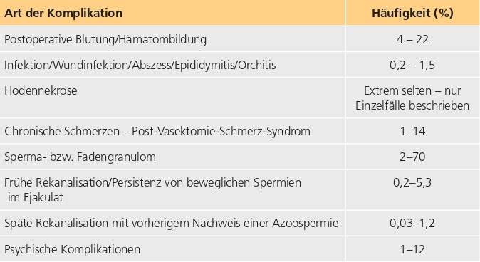Komplikationshäufigkeit