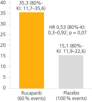 PFS bei Rucaparib