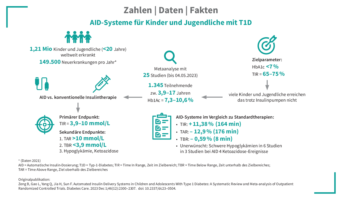 Zahlen-Daten-Fakten AID-Systeme bei Diabetes