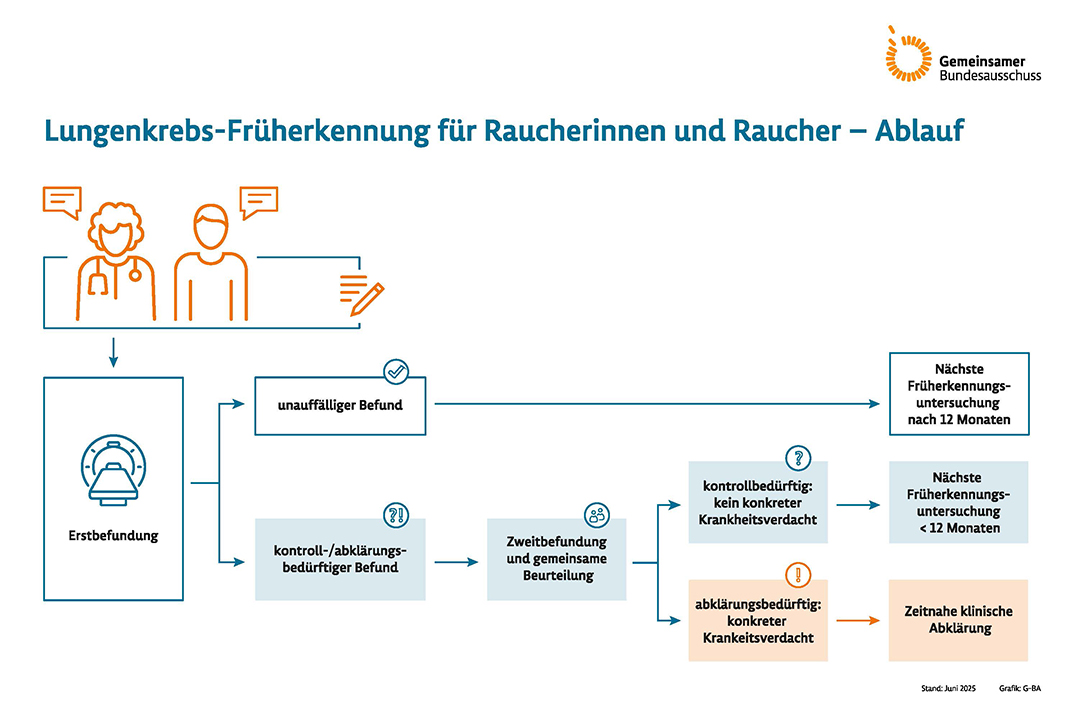 Ablauf der Lungenkrebs-Früherkennung für Raucherinnen und Raucher, illustriert durch eine schematische Darstellung des Prozesses vom Erstbefund bis zur klinischen Abklärung.