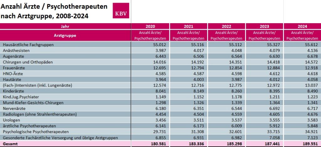 2008 arbeiteten 2.986 Urologinnen und Urologen in der Niederlassung. Seitdem ist die Zahl kontinuierlich angestiegen, von 3.246 (2015), 3.379 (2018), 3.456 (2020), 3.511 (2021), 3.537 (2022), 3.555 (2023) auf 3.583 im vergangenen Jahr. (Quelle: KBV)