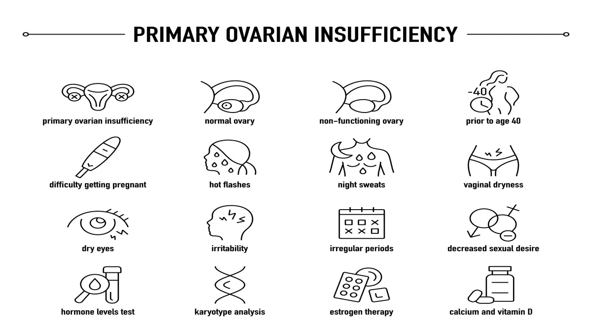 Es werden die möglichen Symptome, Untersuchungen sowie Therapieoptionen der prämaturen Ovarialinsuffizienz anhand von Icons dargestellt. In der ersten Reihe werden prämature Ovarialinsuffizienz, normale Ovarien, nicht funktionierende Ovarien und vor dem vierzigsten Lebensjahr gezeigt. Die dargestellten Diagnosen sind Schwierigkeit Schwanger zu werden, Hitzewallungen, Schweißausbrüche in der Nacht, vaginale Trockenheit, trockene Augen, Reizbarkeit, irreguläre Blutungen, sexuelle Probleme. Bei den Untersuchungen werden Hormonleveltests und Karyotyp-Analyse angeführt und als Therapie Estrogene, Kalzium und Vitamin D.