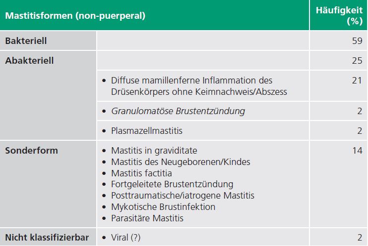 Tab. 3: Klassifikation und Häufigkeit non-puerperaler Brustentzündungen [23].