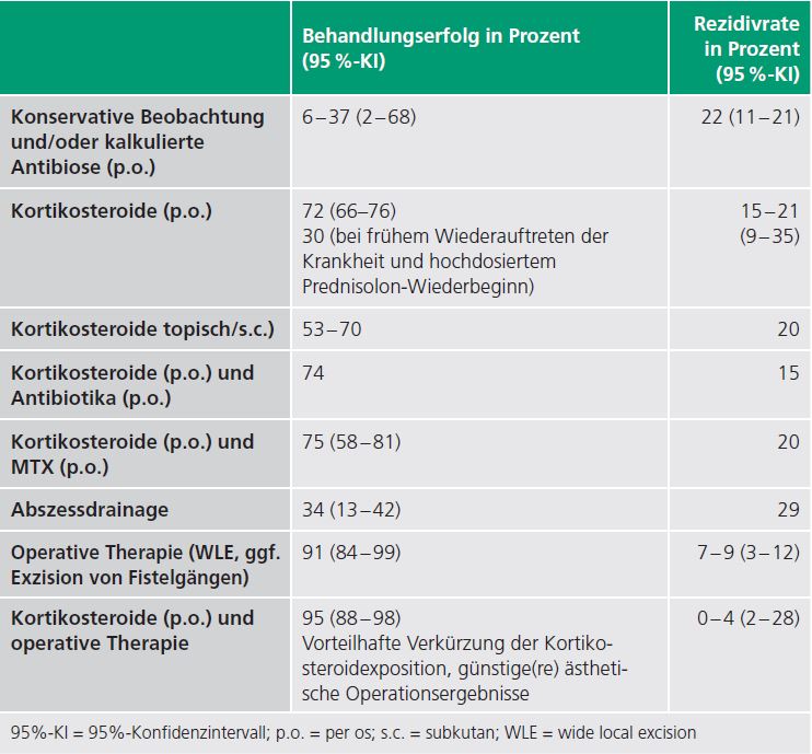 Tab. 6: Therapieerfolgsraten bei granulomatöser Brustentzündung [11,15,25–29,32].