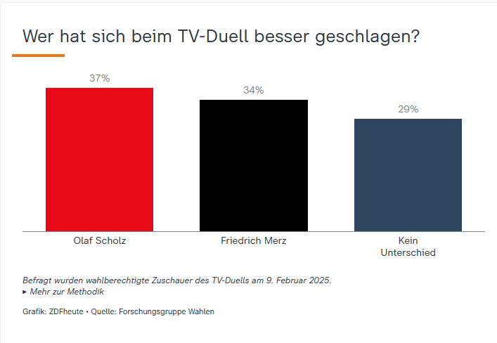 ZDF und Forschungsgruppe Wahlen sahen im TV-Duell leichte Vorteile für Olaf Scholz. (Quelle: ZDF heute/Forschungsgruppe Wahlen)