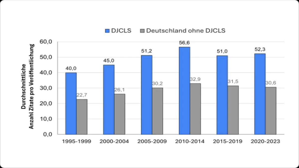 Durchschnittliche Anzahl Zitate pro Veröffentlichung