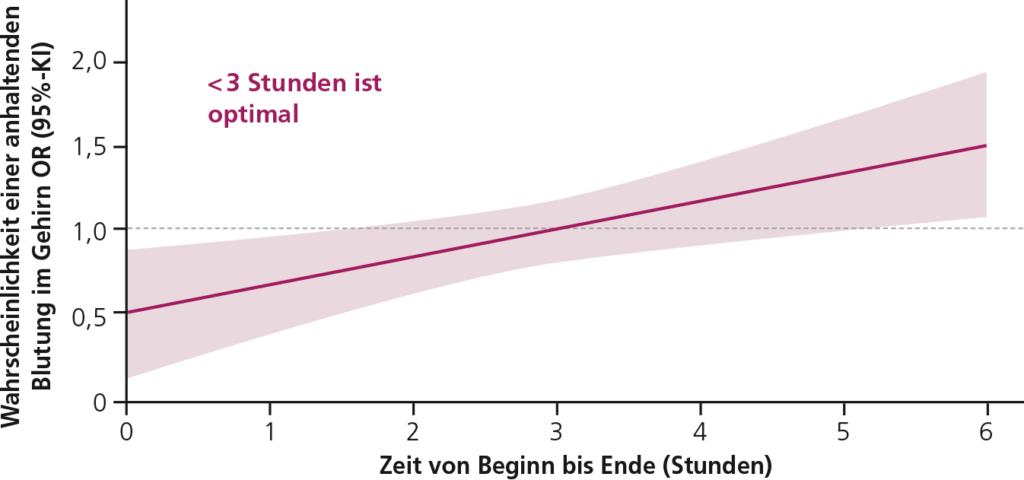 Abb. 1: Wahrscheinlichkeit einer Hämatomexpansion (OR) in Abhängigkeit von der Zeit vom Onset bis zur Blutdrucksenkung (in Stunden); mod. nach [26].