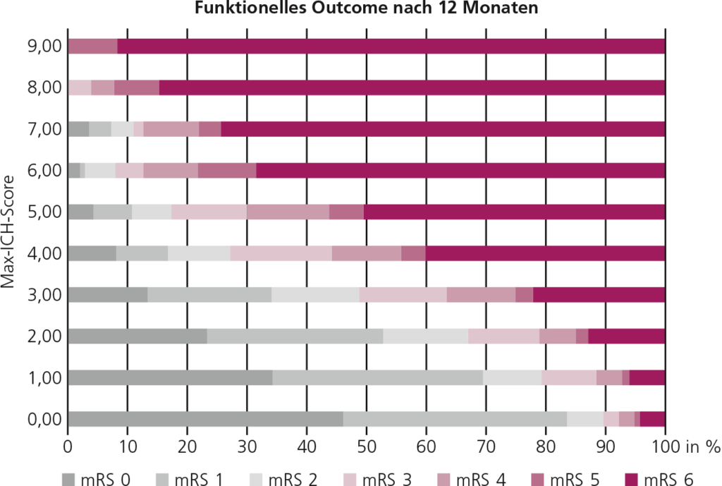 Abb. 2: Interpretation des MAX-ICH-Scores – funktionelles Outcome (mRS) nach 12 Monaten.