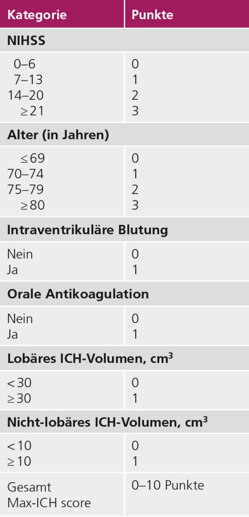 Tab. 1: Max-ICH-Score zur Prognoseabschätzung einer ICB.