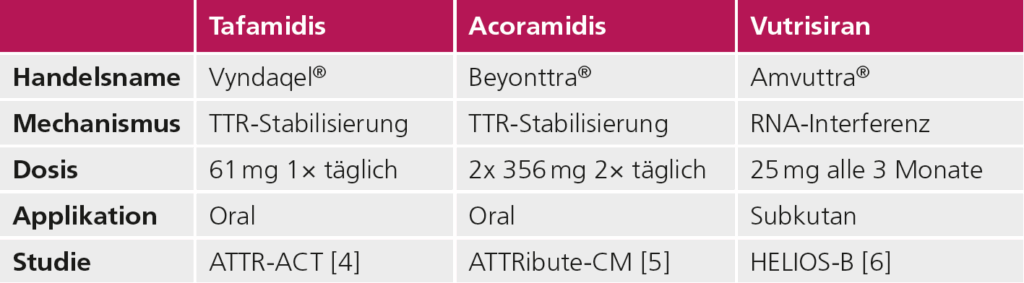 Tab. 1: Übersicht der aktuell zugelassenen Therapiemöglichkeiten der ATTR-CM.