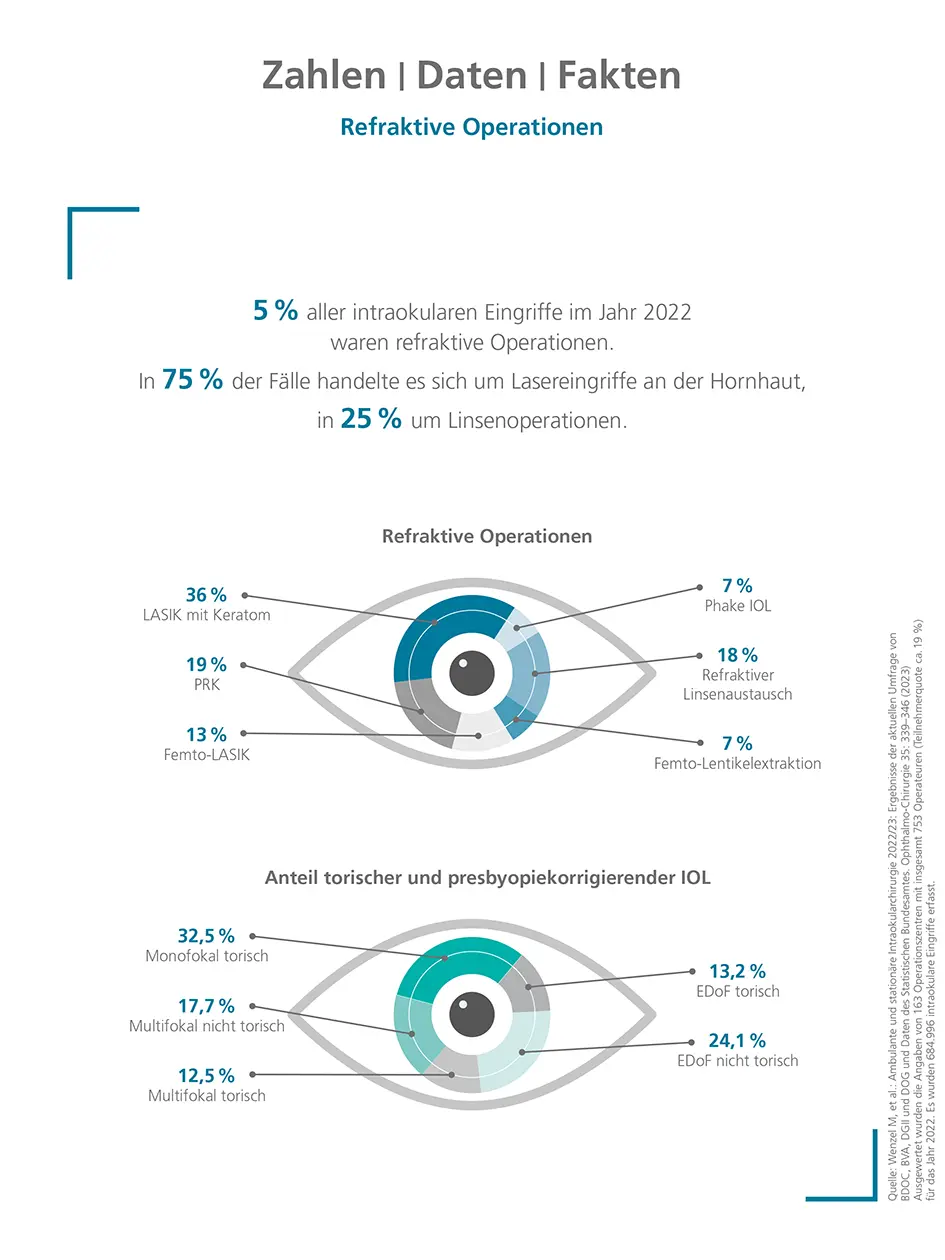 Refraktive Operationen