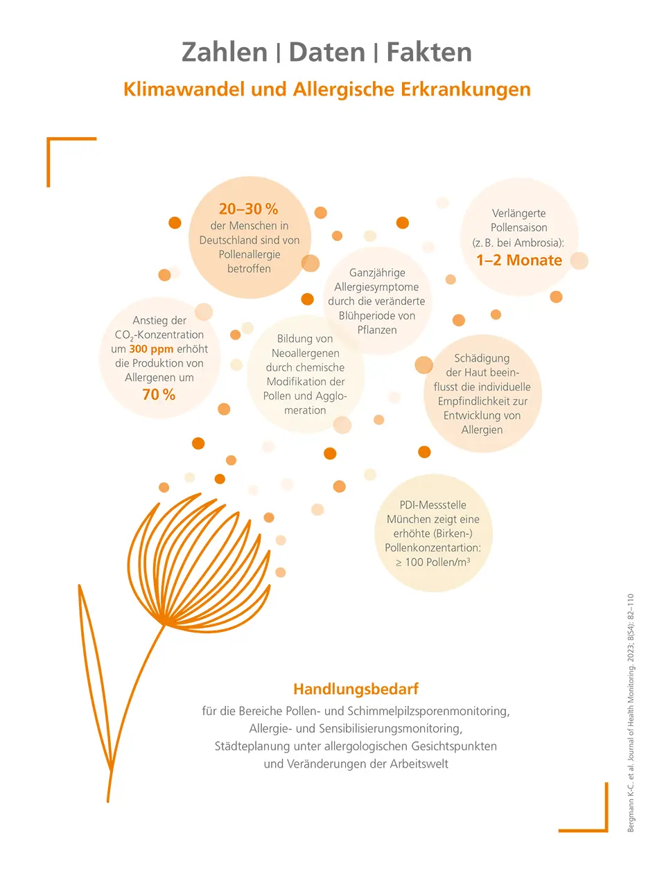 Klimawandel und Allergische Erkrankungen