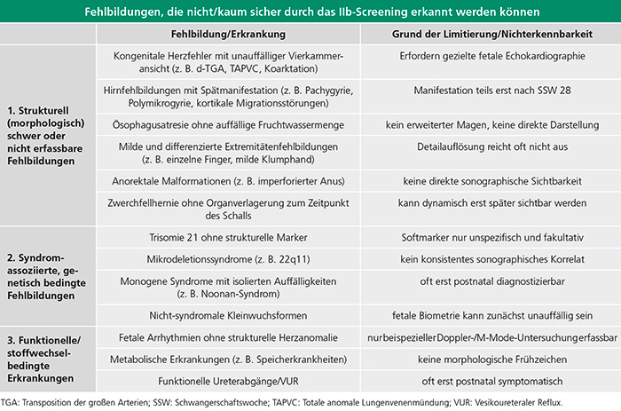 gyn-5-25_zs_screening_scharf_tab2 Tab. 2: Fehlbildungen und Erkrankungen, die durch das Ultraschall-Screening IIb schwer oder nicht sicher erkannt werden
können, darunter kongenitale Herzfehler mit unauffälliger Vierkammeransicht, Hirnfehlbildungen mit Spätmanifestation
und metabolische Erkrankungen, die oft erst postnatal diagnostiziert werden.