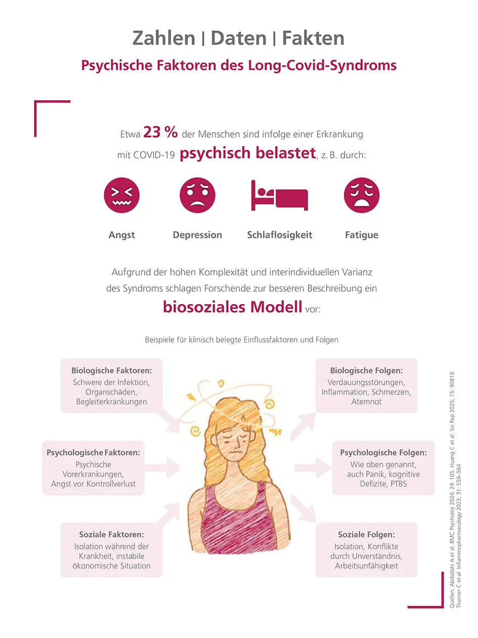 Psychische Faktoren des Long-Covid-Syndroms