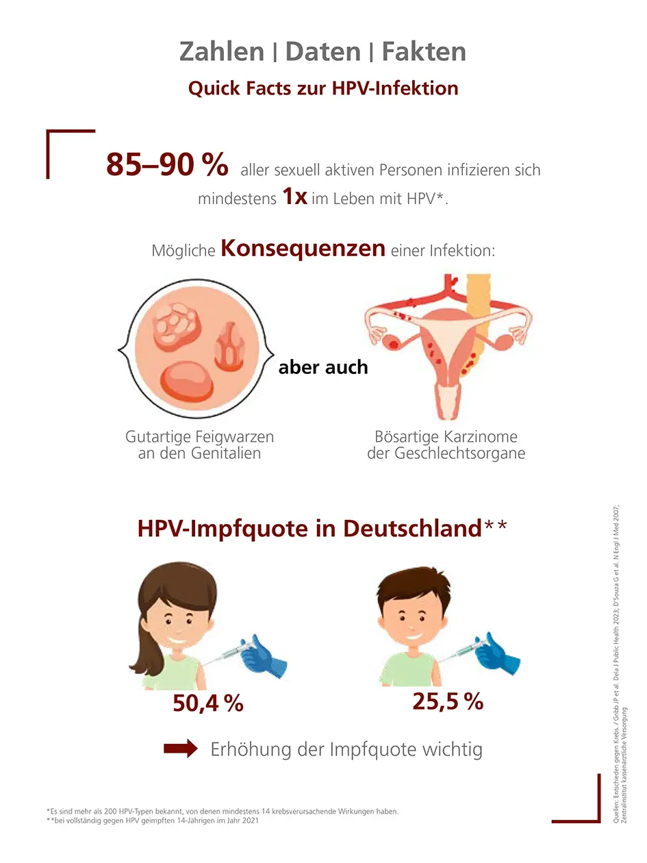 Quick Facts zur HPV-Infektion