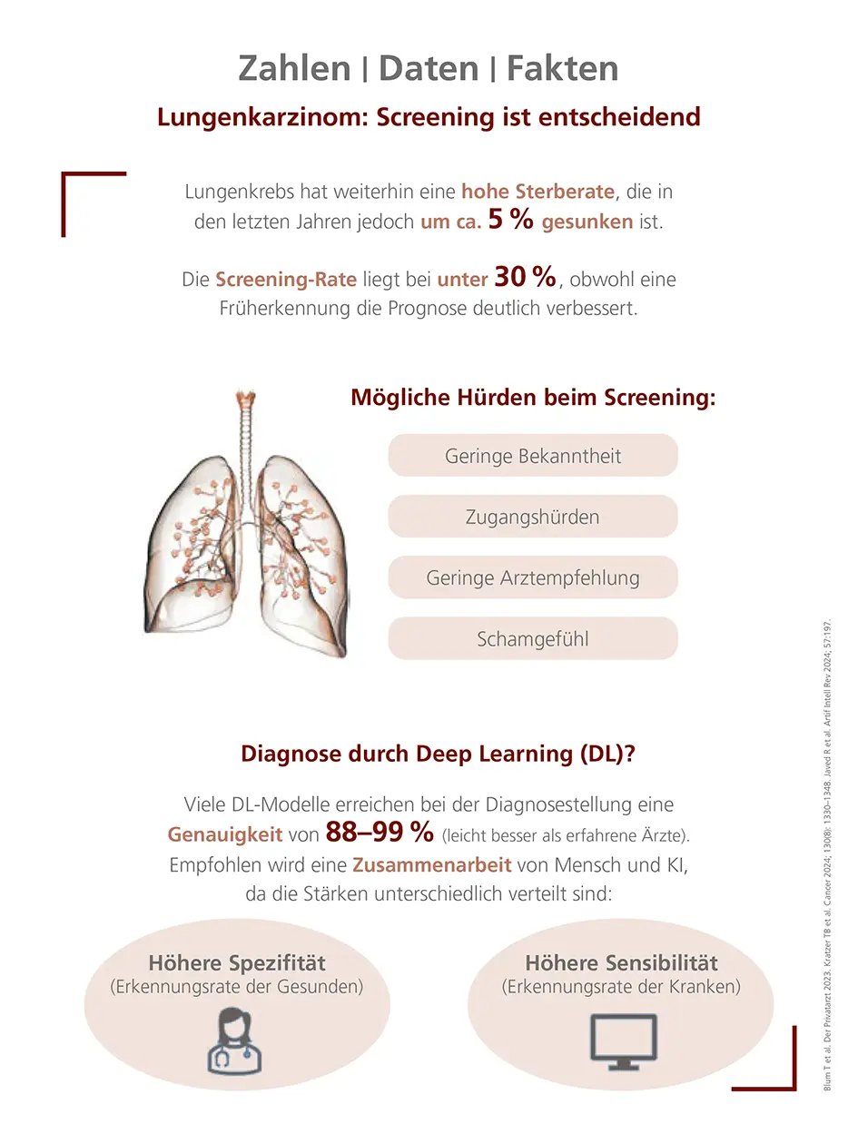 Lungenkarzinom: Screening ist entscheidend