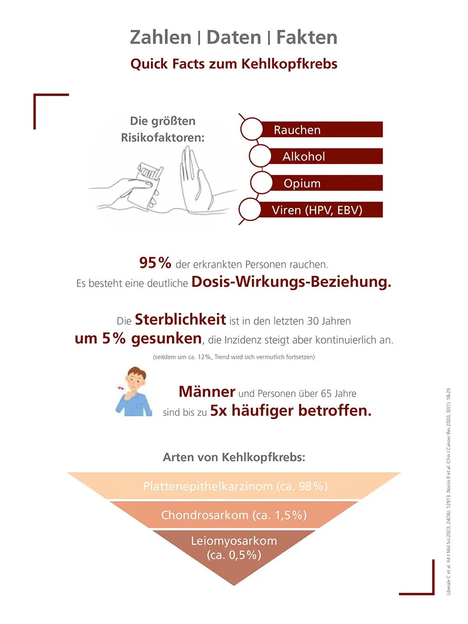 Quick Facts zum Kehlkopfkrebs