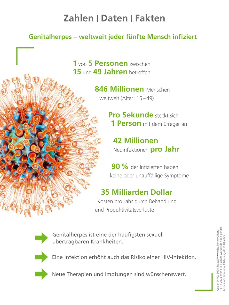 Genitalherpes – weltweit jeder fünfte Mensch infiziert