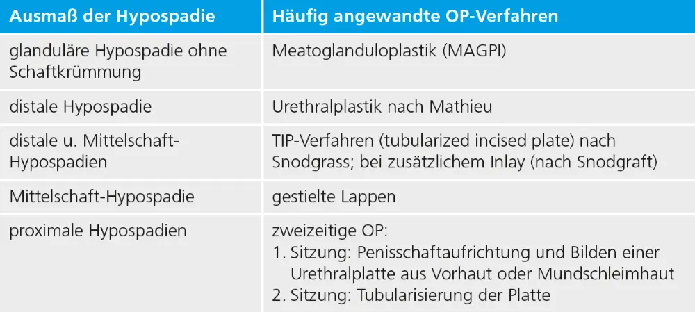 Tab. 1: Häufig genutzte OP-Verfahren in Abhängigkeit vom Ausmaß der Hypospadie