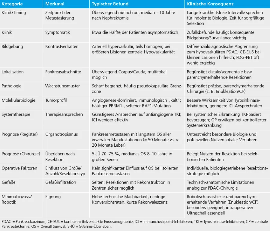 Tab. 1: Molekular- und klinisch-biologische Charakteristika bei Pankreasmetastasen des Nierenzellkarzinoms