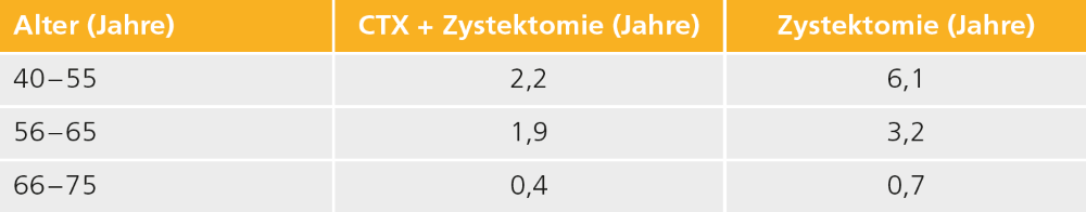 Tab. 2: Analyse der verlorenen Lebensjahre nach Altersgruppen [11]
SEER-Datenbankanalyse an 5.443 Patienten, die zwischen 2004 und 2021 eine Zystektomie erhielten