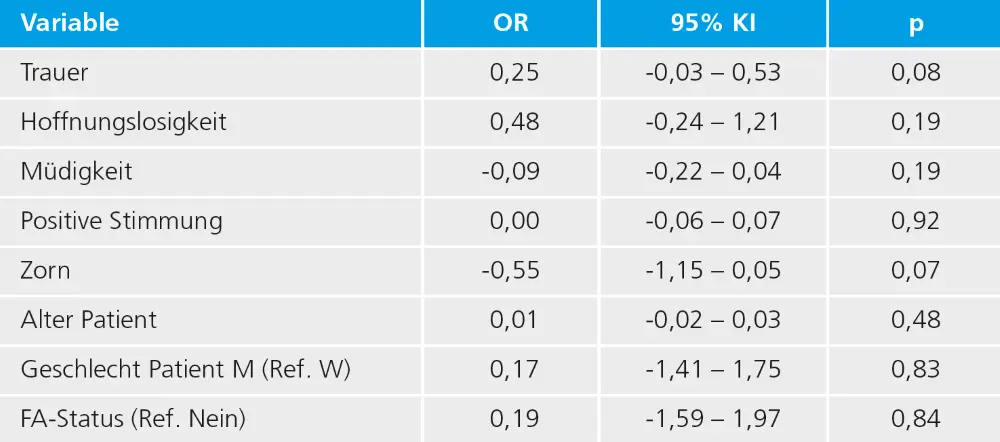 Tab. 1: Ergebnisse der linearen Regressionsanalyse zum Einfluss der Stimmungslage des Operateurs auf die Schmerzwahrnehmung der Patienten