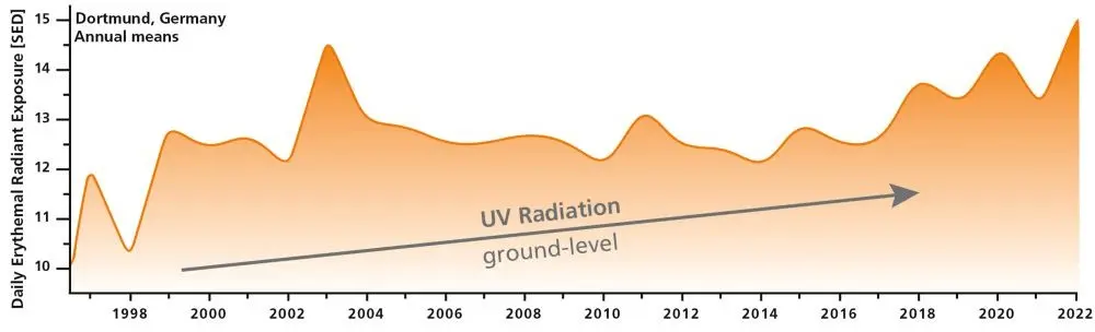 1997 - 2000 – Maximim UV Index increase: Dortmund: 3.2 % p. decade, Brussels: 5.8 % p. decade, Sunshine duration increase: ca. 10 % (lesscloud cover) ; modifizierte eigene Darstellung