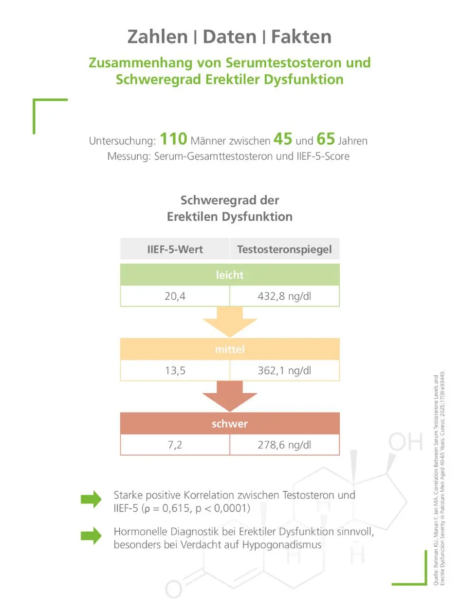 Zusammenhang von Serumtestosteron und Schweregrad Erektiler Dysfunktion