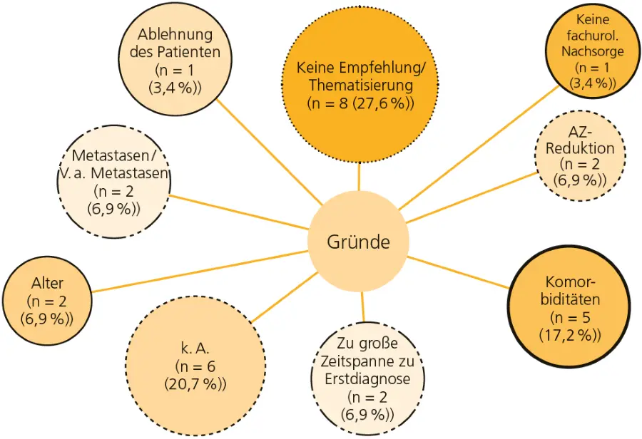 Abb.: Gründe, weshalb keine adjuvante Therapie erfolgte (aus Patientensicht)