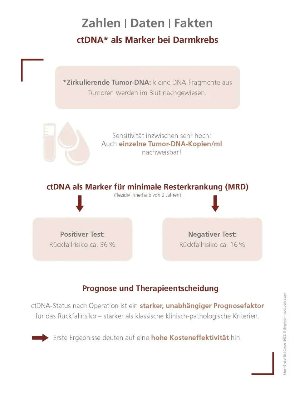 ctDNA als Marker bei Darmkrebs