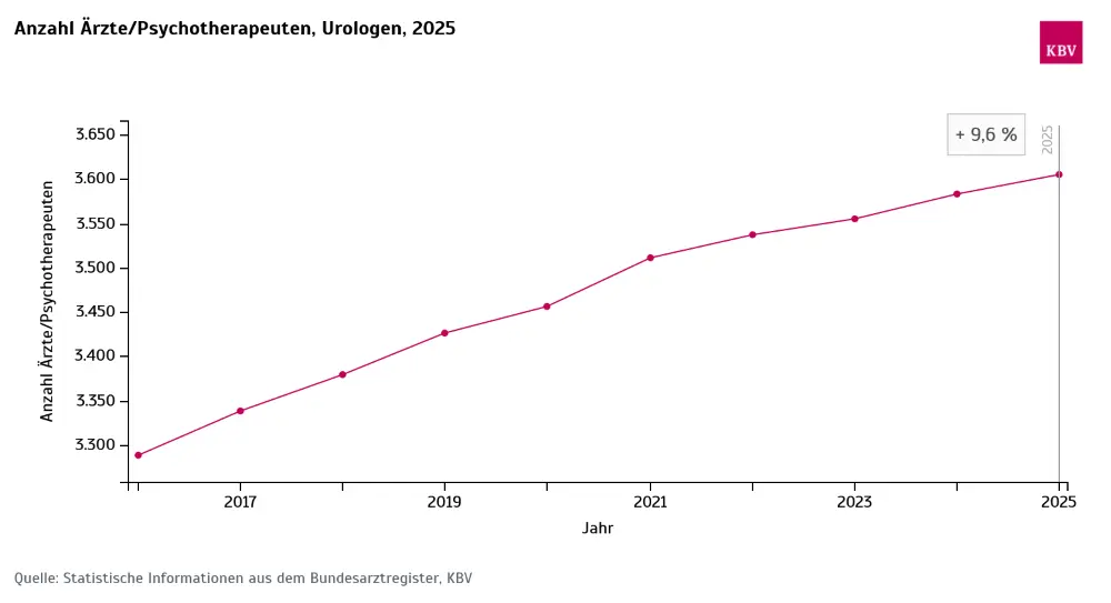 In den vergangenen zehn Jahren hat die Zahl der Urologinnen und Urologen in der vertragsärztlichen Versorgung um 9,6% zugenommen. (Quelle: KBV-Bundesarztregister)