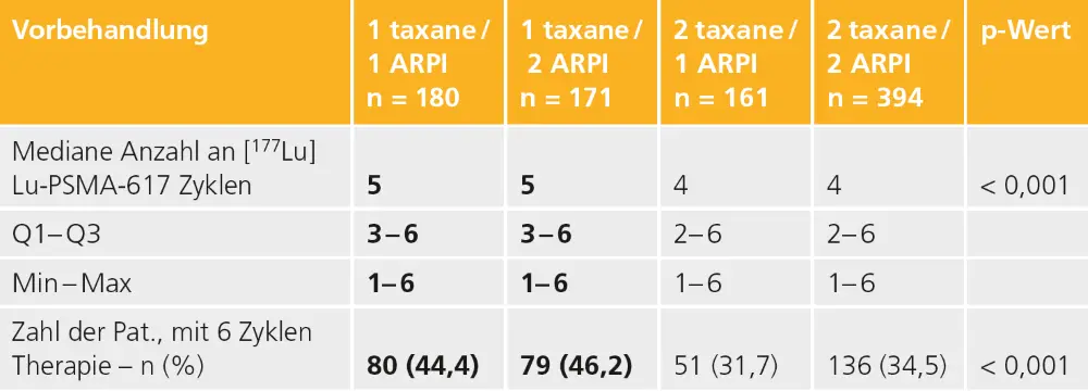 Tab. 2: Anzahl der Vorbehandlungen