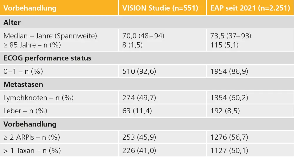 Tab. 1: Vergleich der Patientenkollektive der VISION-Studie und des EAP in Frankreich.