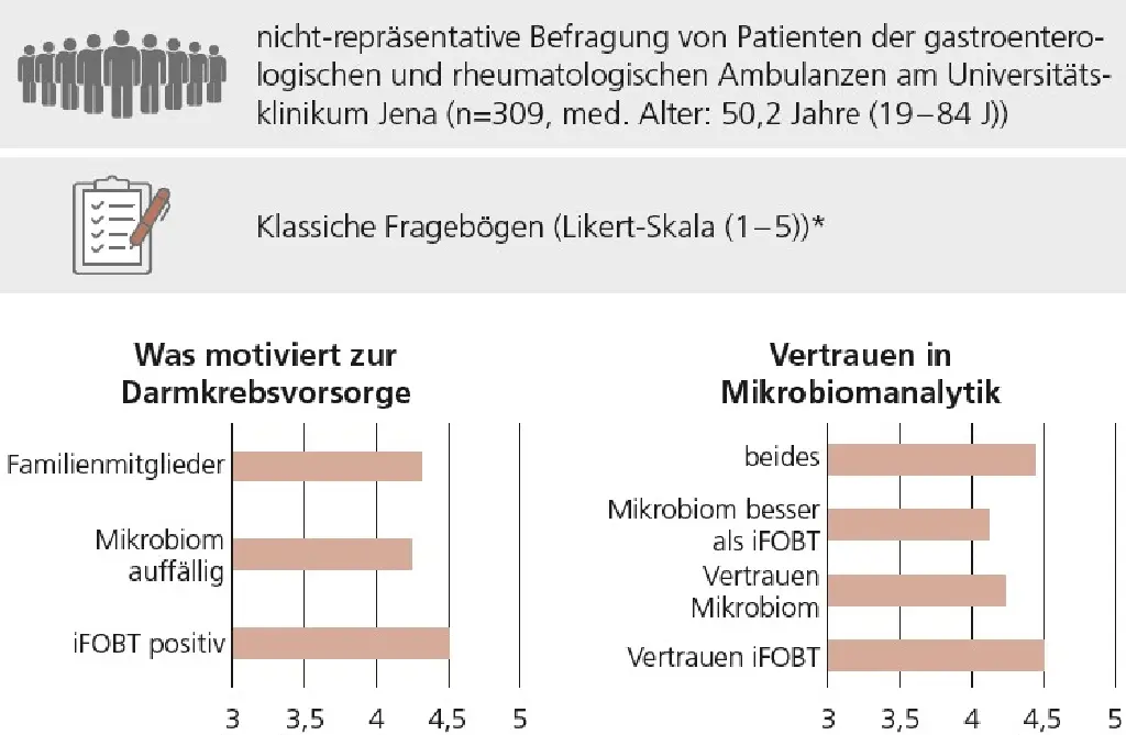 Grafische Darstellung einer nicht‑repräsentativen Befragung zu Faktoren der Darmkrebsvorsorge.