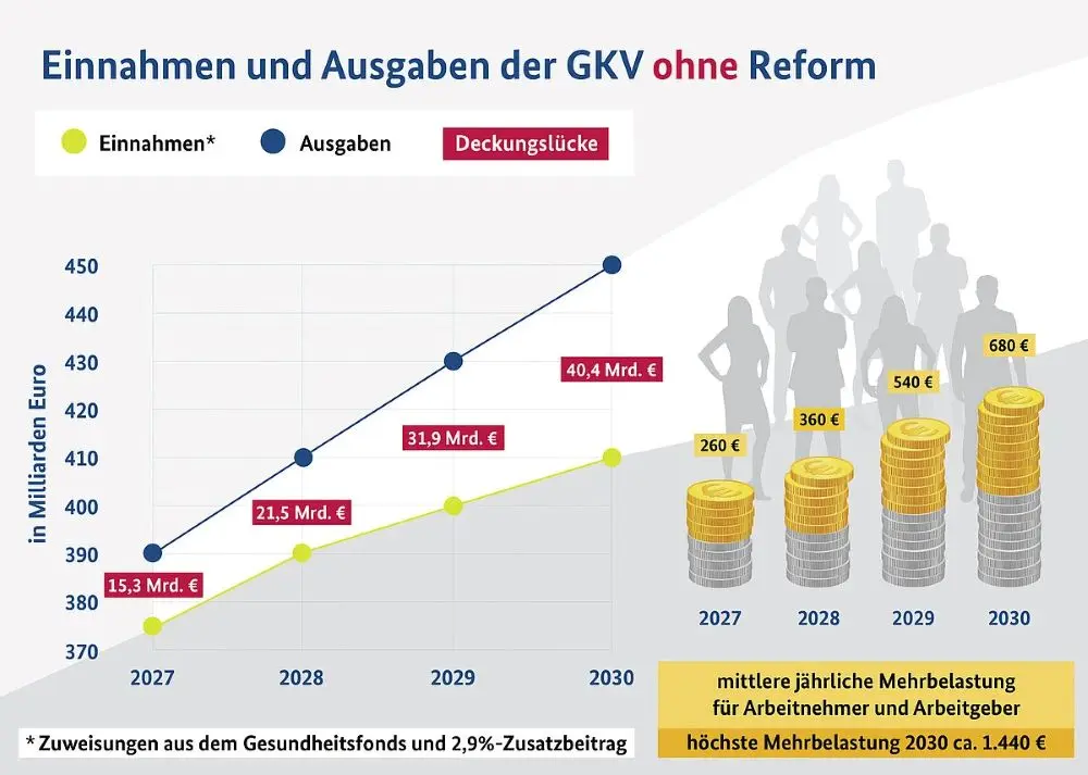 Den Reformzwang im Gesundheitssystem erläuterte die Finanzkommission Gesundheit unter anderem mit dieser Schautafel. (Quelle: Finanzkommission Gesundheit, BMG)