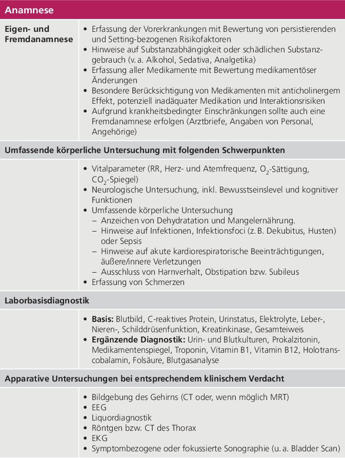 Tab. 2: Elemente des strukturierten Vorgehens bei der Diagnostik eines Delirs.